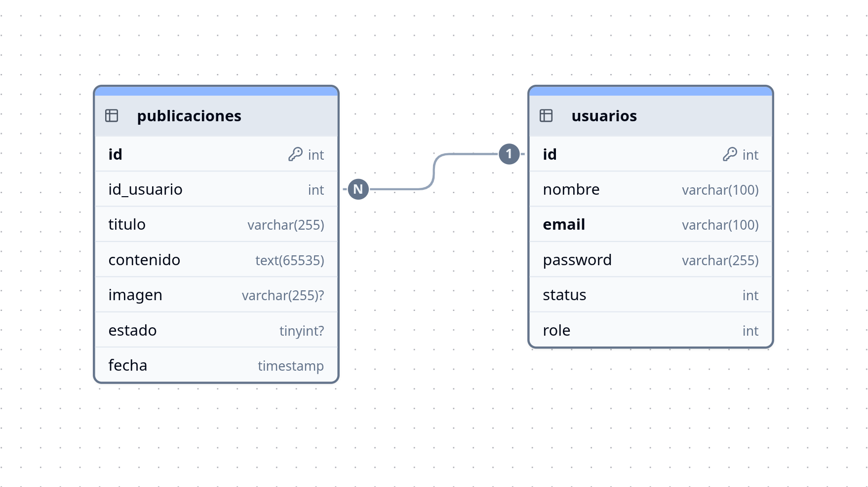 Diagrama de Entidad-Relación
